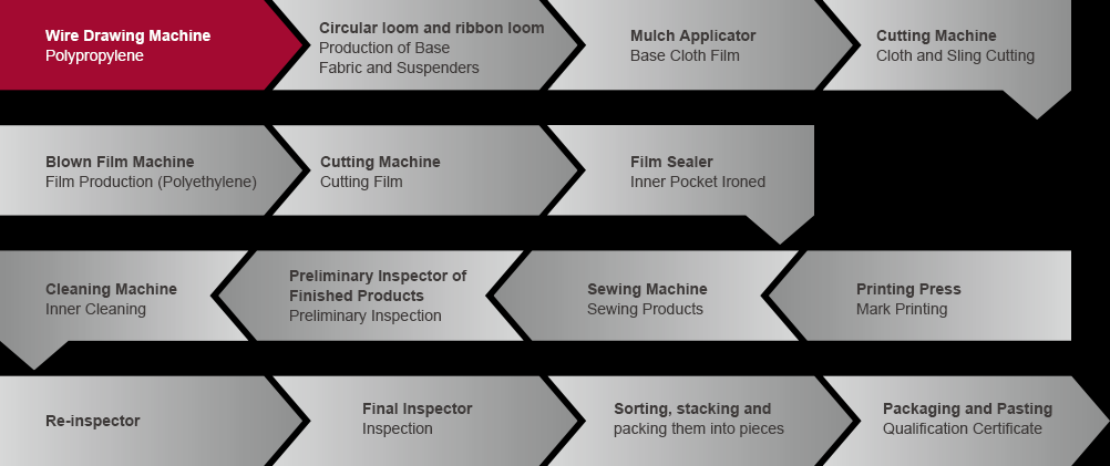 processus de production